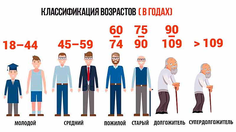 Новые возрастные группы. Соеднытй Возраст человека. Возраст. С какого возраста человек считается пожилым. Средний Возраст человека.